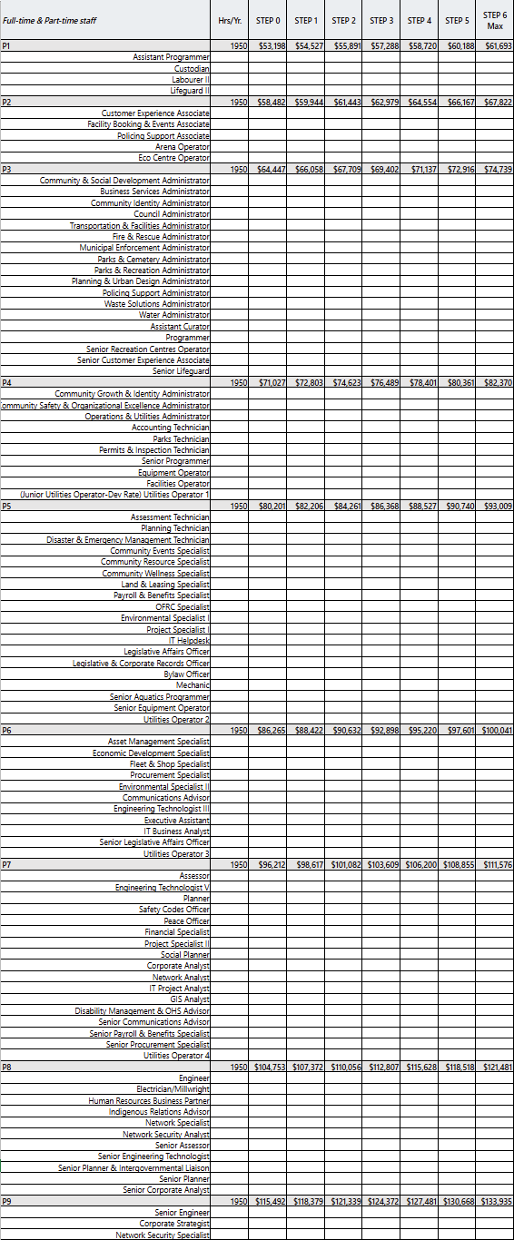 Full & Part Time Staff Wage Grids
